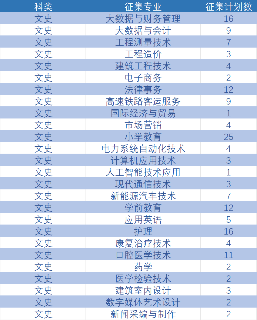 速看！2023年云南省普通高校高职专科批最后一批补录 第 3 张