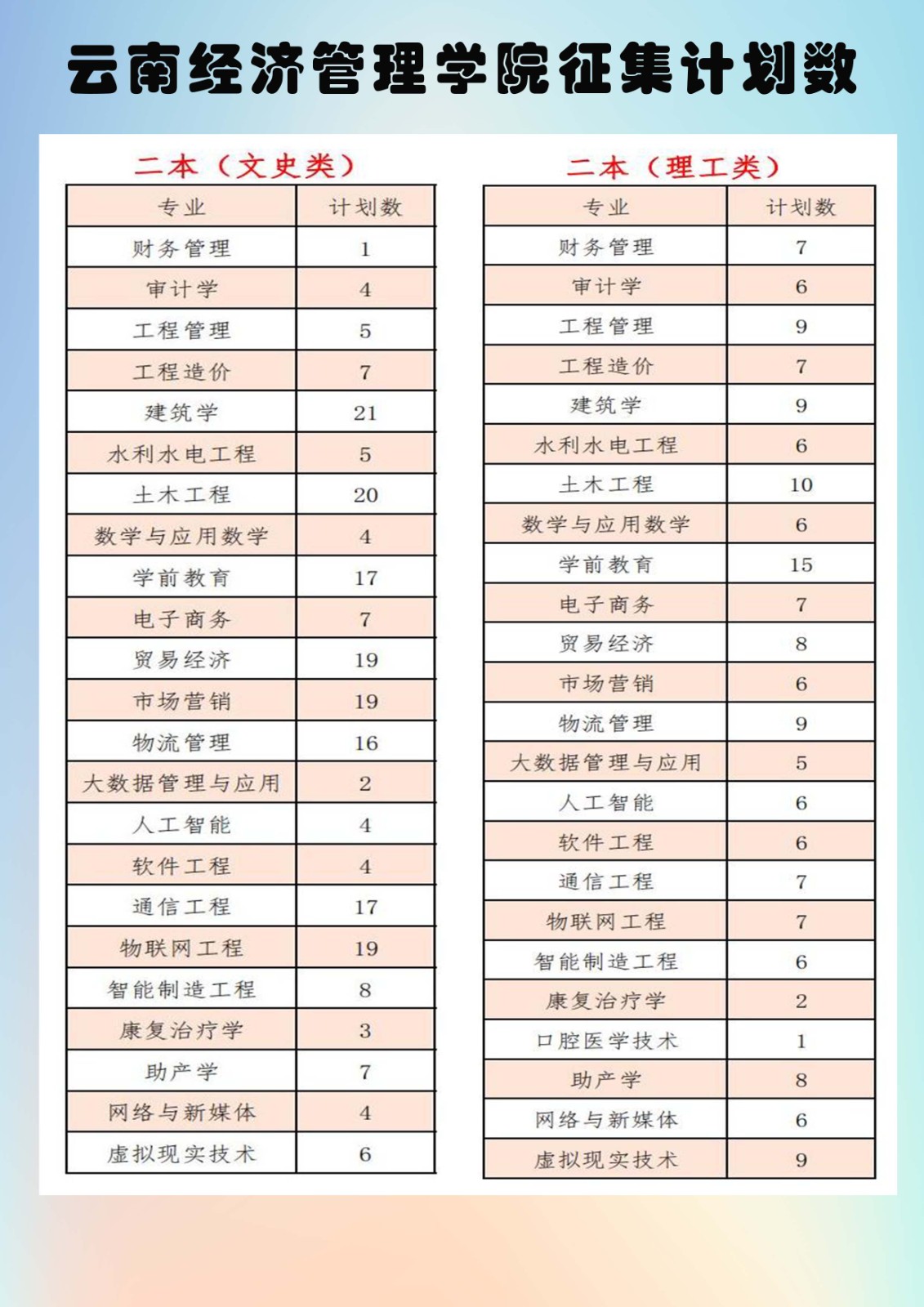 2023年云南经济管理学院第七轮征集志愿计划数 第 1 张