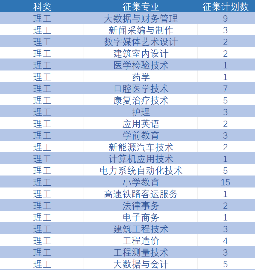 速看！2023年云南省普通高校高职专科批最后一批补录 第 4 张