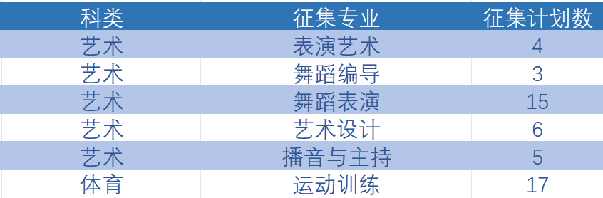 速看！2023年云南省普通高校高职专科批最后一批补录 第 5 张