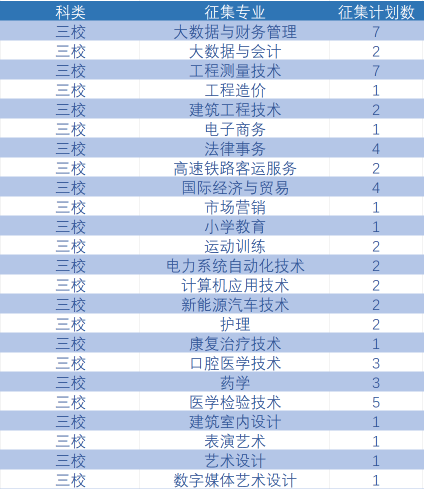 速看！2023年云南省普通高校高职专科批最后一批补录 第 6 张