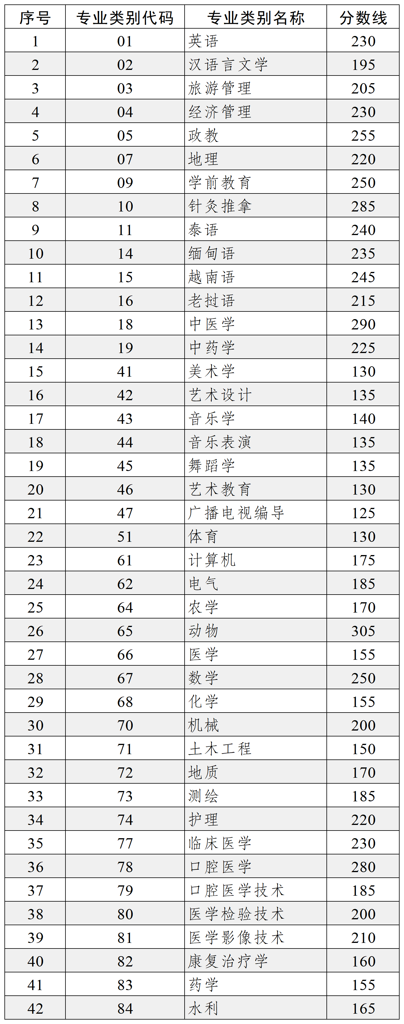 云南省2024年普通高等学校本科招收应届专科毕业生升学统一考试各专业类别和艺术体育专业最低录取控制分数线 第 1 张