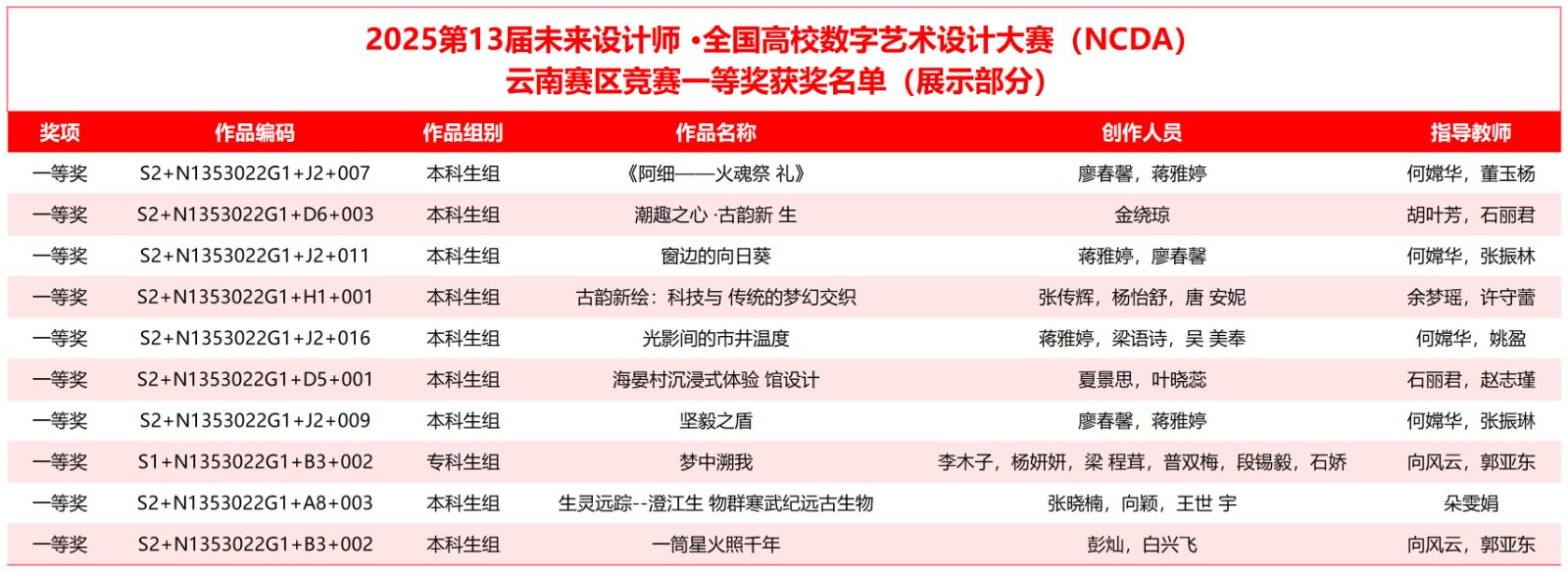 喜报！云经管学子在2025年（第13届）未来设计师·全国高校数字艺术设计大赛全国总决赛及省赛中荣获53项奖项！ 第 2 张