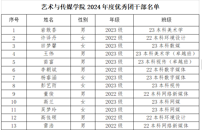 22.png 云南经济管理学院艺术与传媒学院关于2024年度团内评优推荐名单的公示 第 3 张