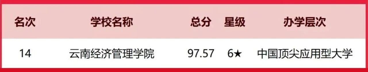 排名揭晓！云经管全国10强‼️ 第 1 张