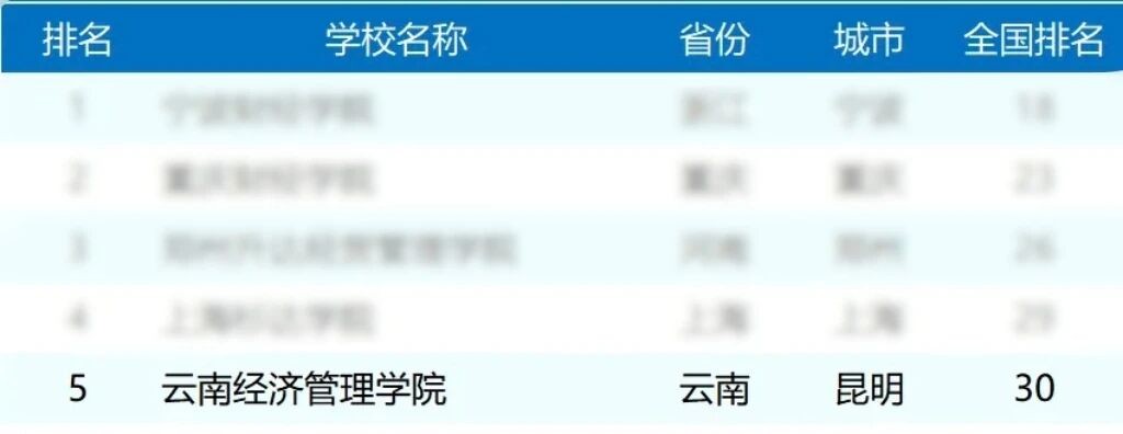 排名揭晓！云经管全国10强‼️ 第 5 张