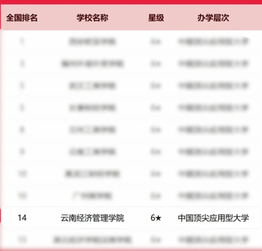 排名揭晓！云经管全国10强‼️ 第 2 张